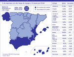El 12% de las empresas españolas tienen un alto riesgo de impago en 2010